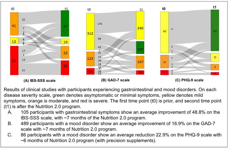 Clinical studies results